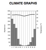 Climate Graphs | Teaching Resources