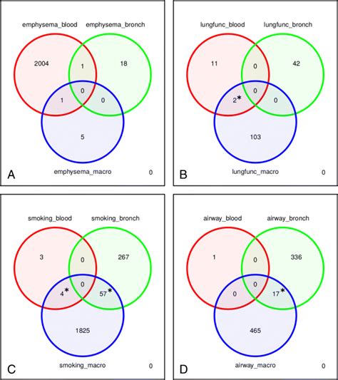 Venn diagrams of the combined DESeq2 results intersected across tissue... | Download Scientific ...