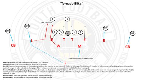 4-2-5 Defense Playbook for Youth Football | PDF Football Playbook