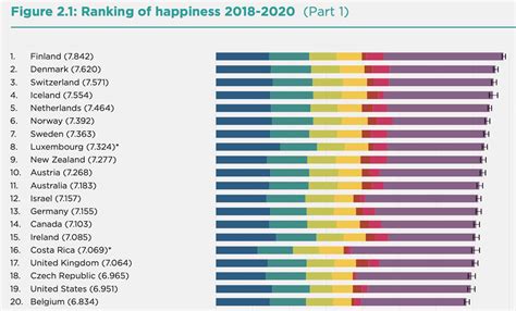 Costa Rica the happiest Latin American country, World Happiness Report ...