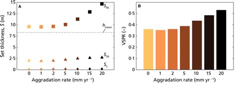 The effect of aggradation on the stratigraphic architecture of a... | Download Scientific Diagram