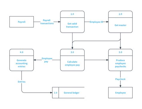 Data Flow Diagram Symbols, Types, And Tips | Best Diagram Collection