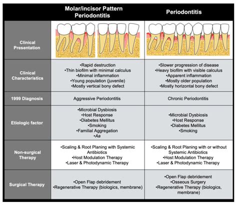 JCM | Free Full-Text | A Modern Approach to Treat Molar/Incisor Pattern Periodontitis—Review