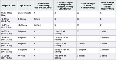 Dosage Chart | Columbia Basin Pediatrics