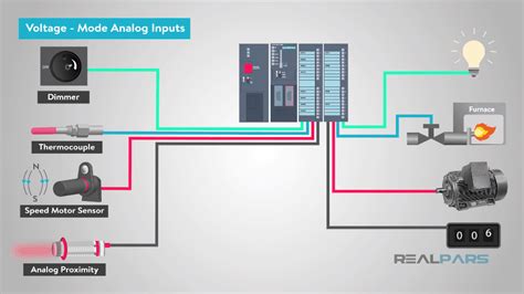 PLC Analog Inputs and Signals - RealPars