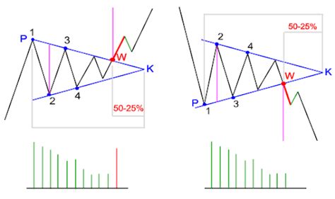 Triangle Patterns in Forex - How to Trade them and why?