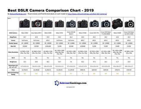 Best DSLR Camera Comparison Chart - 2019 | Best canon dslr camera, Camera comparison, Dslr camera