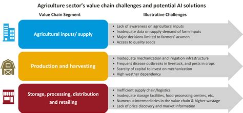 #AgriTech: Agriculture sector in India - Opportunities and Challenges ...