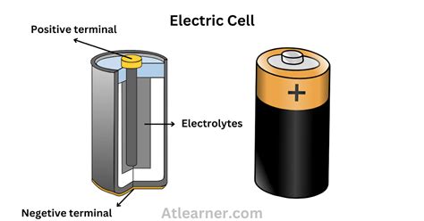 What is an Electric Cell? Definition, Types of Cell - Atlearner: Learn Science & Technology