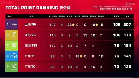 PEL 2023 Spring Playoffs Round 2 Day 3: Overall standings, match-wise ...