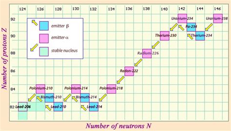 When Uranium-238 decays, what does it decay into? | Socratic