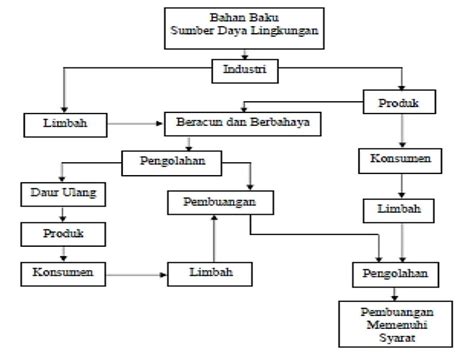 Proses Pengolahan Limbah Padat Pt Pengolahan Limbah Industri Bekasi - Riset