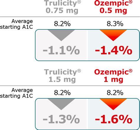 Trulicity To Ozempic Dose Conversion - Conversion Chart and Table Online