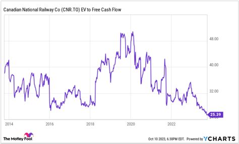 Is Canadian National Railway Stock a Buy? | The Motley Fool Canada