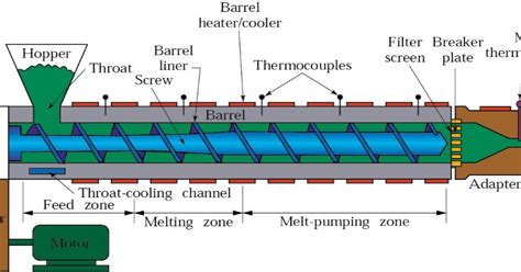 Plastic Extrusion Process Principles - Mechanical Engineering