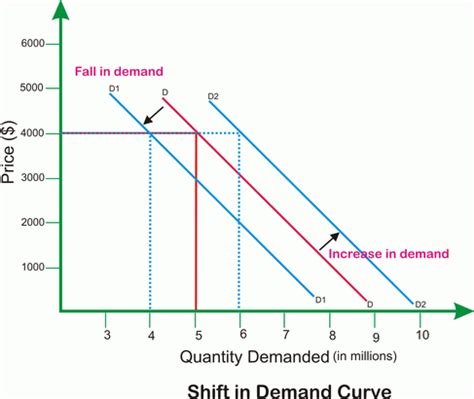 dineshbakshi.com - Changes in demand | extension, contraction, fall , rise