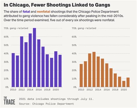 The problems with Chicago’s gang-centric narrative of gun violence ...