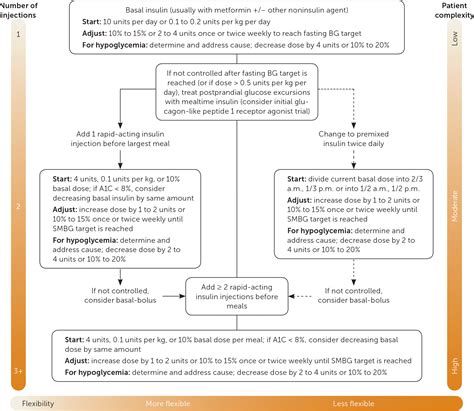 Type 2 Diabetes Mellitus: Outpatient Insulin Management | AAFP