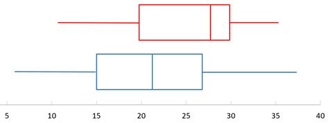 How to Find the Interquartile Range (IQR) of a Box Plot