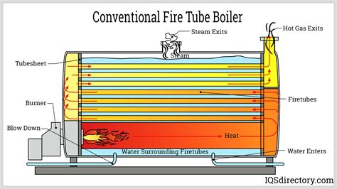 Water Tube Boilers: What is it? Types & Characteristics