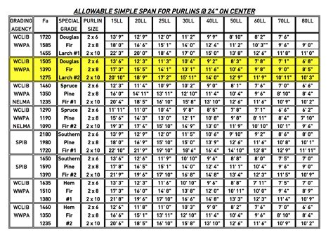 Span Chart For Floor Joist