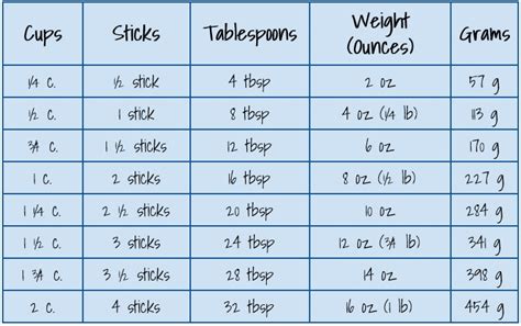 Butter Conversion Chart | From Foodie with Love