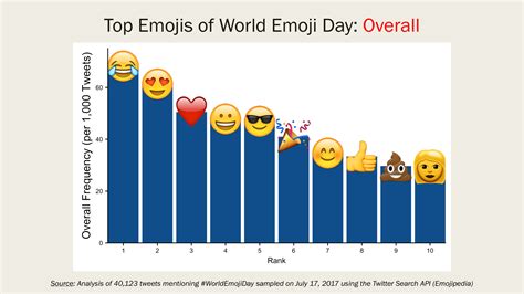 Top Emojis of World Emoji Day