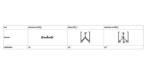 The hybridization of atomic orbitals of nitrogen in NO2+ ,NO3 and NH4+are: