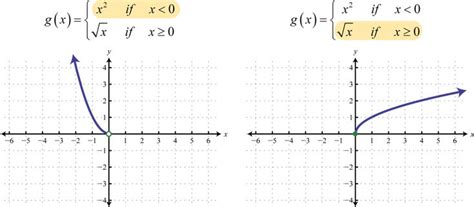 Square root function graph