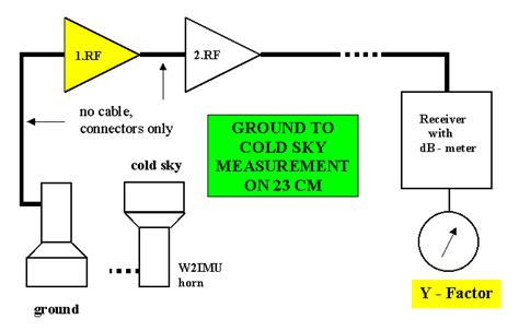 Noise Figure Measurement using Standard Antennas