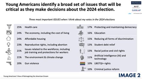 2024 Presidential Survey Results from Gen Z Americans