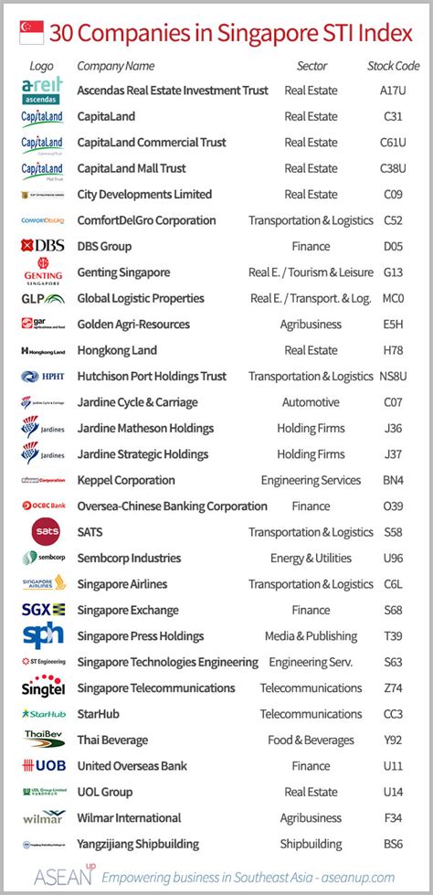 Top 30 companies from Singapore’s STI - ase/anup