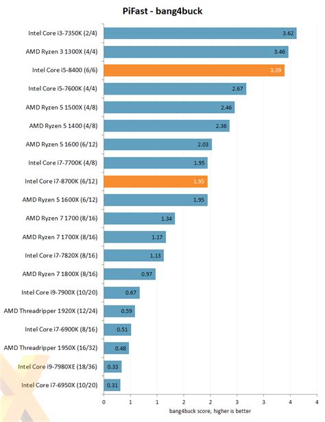 Review: Intel Core i7-8700K and Core i5-8400 (14nm Coffee Lake) - CPU ...