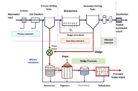 Typical flow chart of a wastewater treatment plant | Download ...