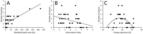 Relationship between woodpecker species richness and (a) woodland patch ...