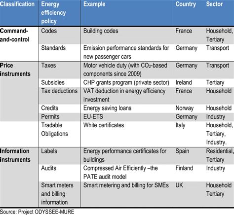 Summary and examples of the most common energy efficiency policies in ...