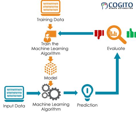 What is a training data set in Machine Learning and rules to select them - Machine Learning ...