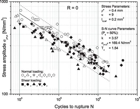 Standardised S-N Curve for weighted effective Stress. | Download ...