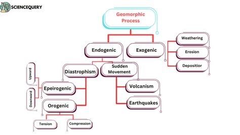 Geomorphic process definition and types - ScienceQuery