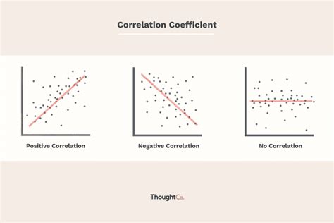 How to Calculate the Coefficient of Correlation