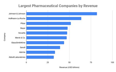 Top 10 Largest Pharmaceutical Companies in the World 2020 | Pharmaceutical Industry