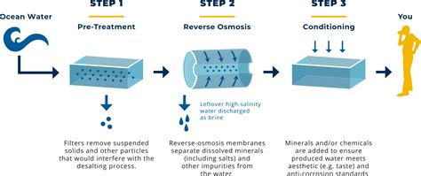 Seawater Desalination - San Diego County Water Authority