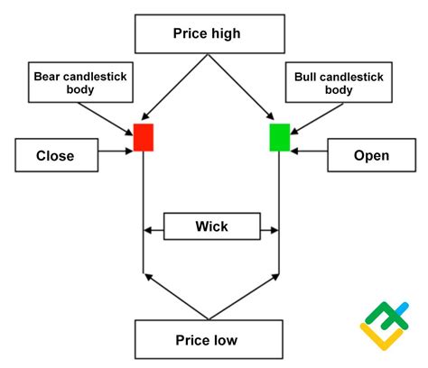 What is a Hammer Candlestick Chart Pattern? | LiteFinance