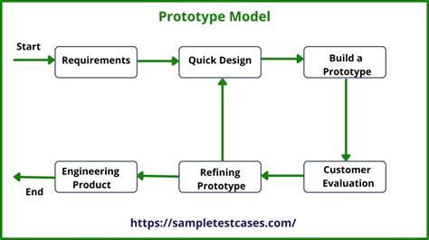 prototype model in software engineering - Sample Test Cases