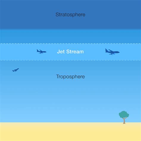 weather - Jet Stream effects at 60.000 ft - Aviation Stack Exchange