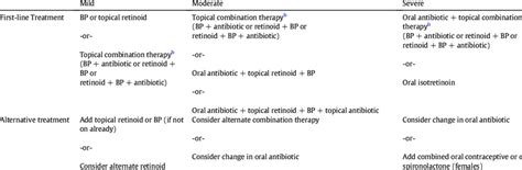 American Academy of Dermatology 2016 Working Group treatment algorithm ...