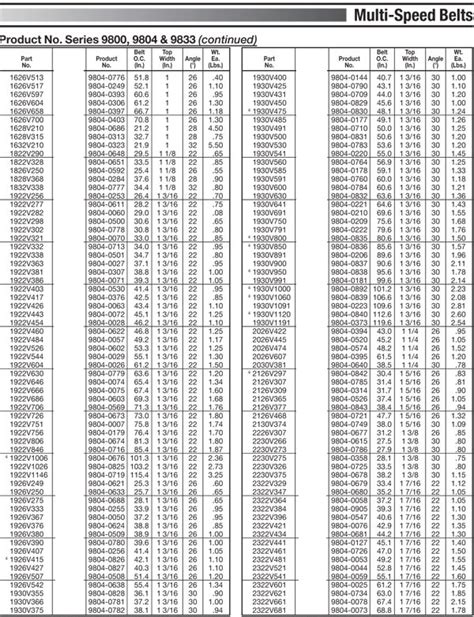 Gates V Belt Chart