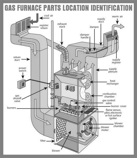 How To Fix A Pilot Light On A Gas Furnace That Will Not Stay Lit | Gas ...