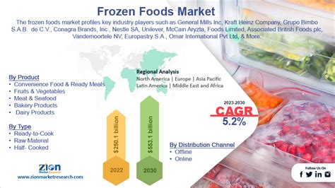 Global Frozen Foods Market Trends, Demand, Size & Share Analysis, Growth 2023-2030