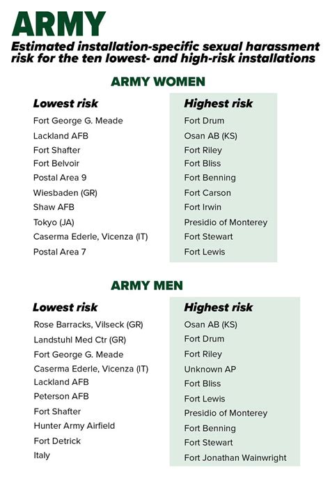 Top 10 list of Army commands where soldiers are at most risk of sexual harassment